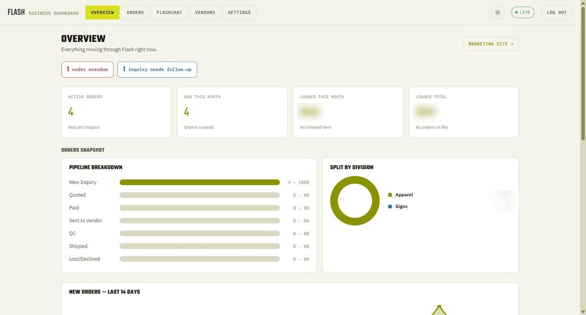 Flash business dashboard: order pipeline breakdown, split by division, and alerts for overdue orders
